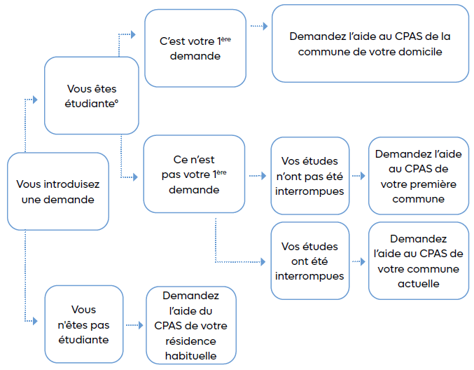 Street Law Clinic 11. Quel CPAS peut m’aider ?